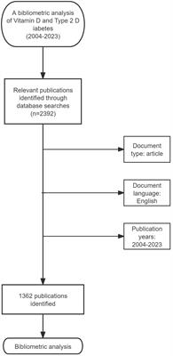 Research trends in the relationship between vitamin D and type 2 diabetes mellitus: a 20-year bibliometric and visualization analysis